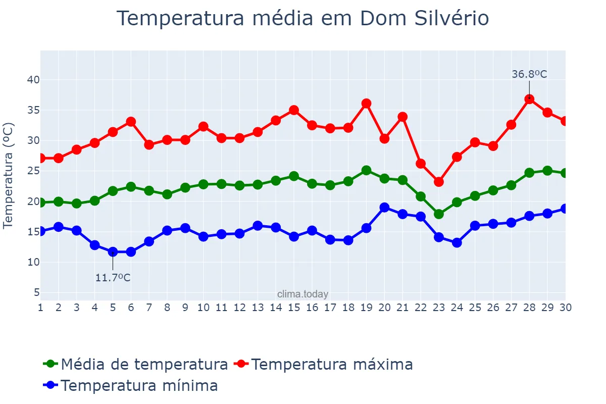 Temperatura em setembro em Dom Silvério, MG, BR