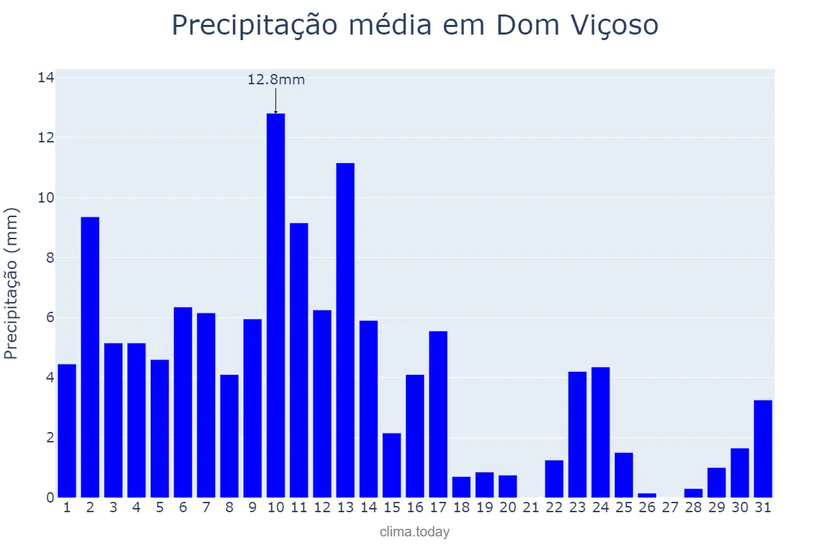 Precipitação em janeiro em Dom Viçoso, MG, BR