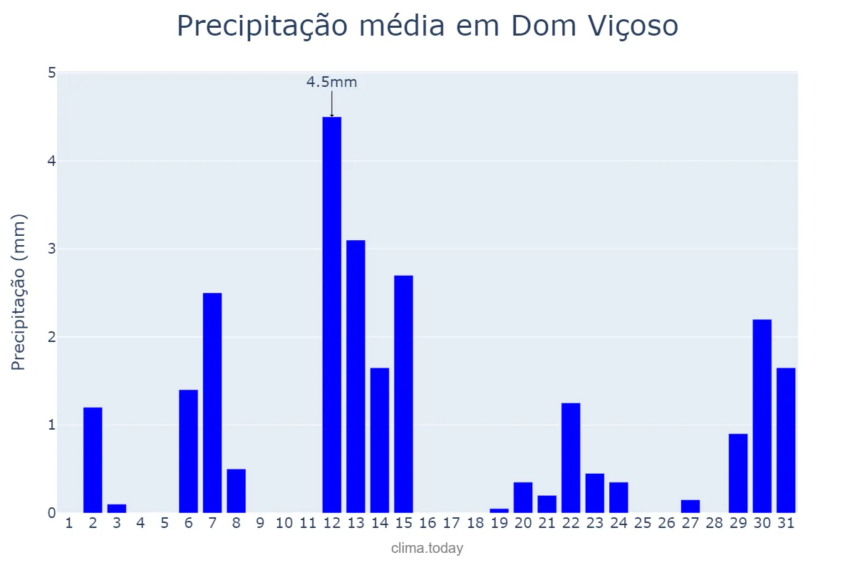 Precipitação em maio em Dom Viçoso, MG, BR