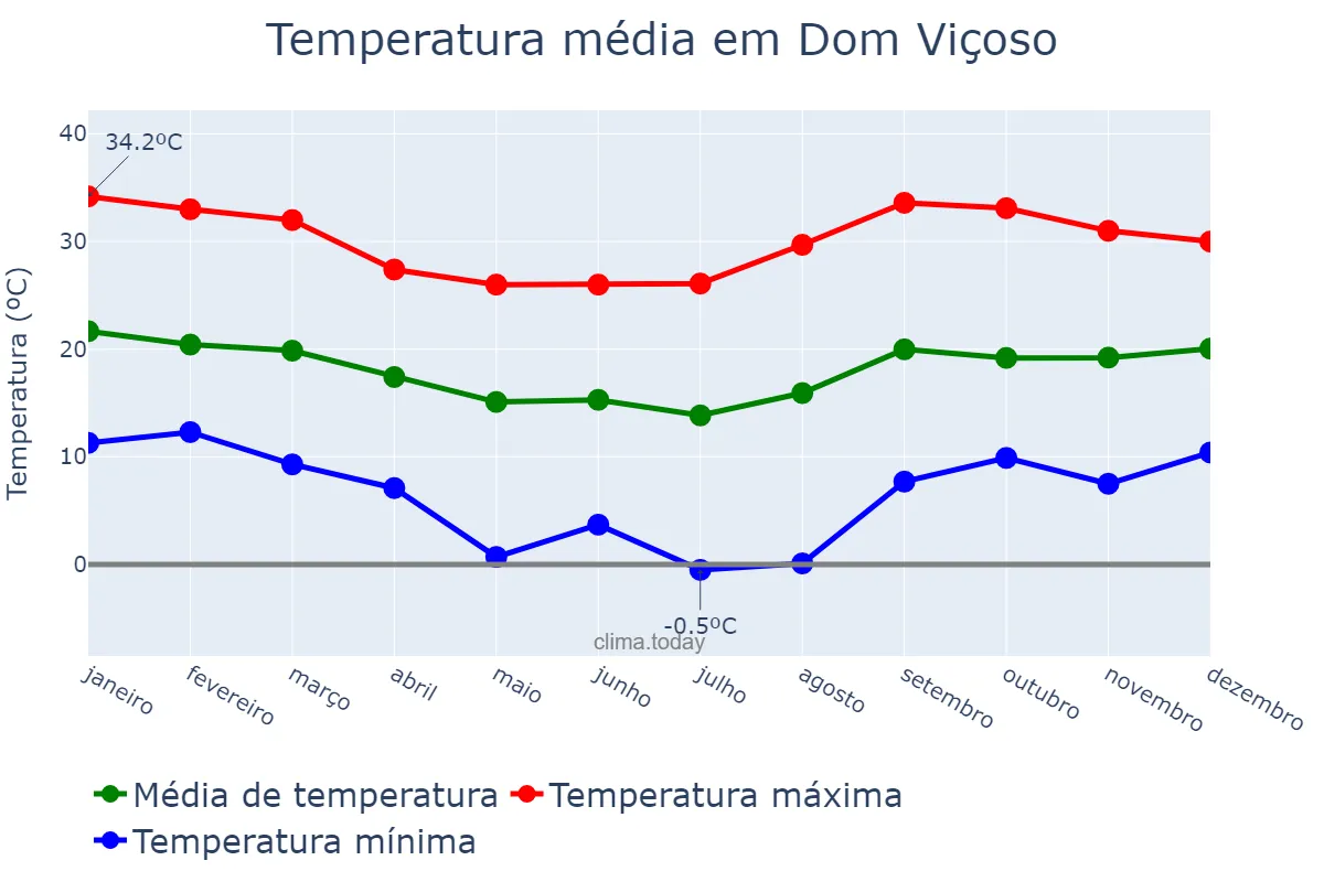 Temperatura anual em Dom Viçoso, MG, BR