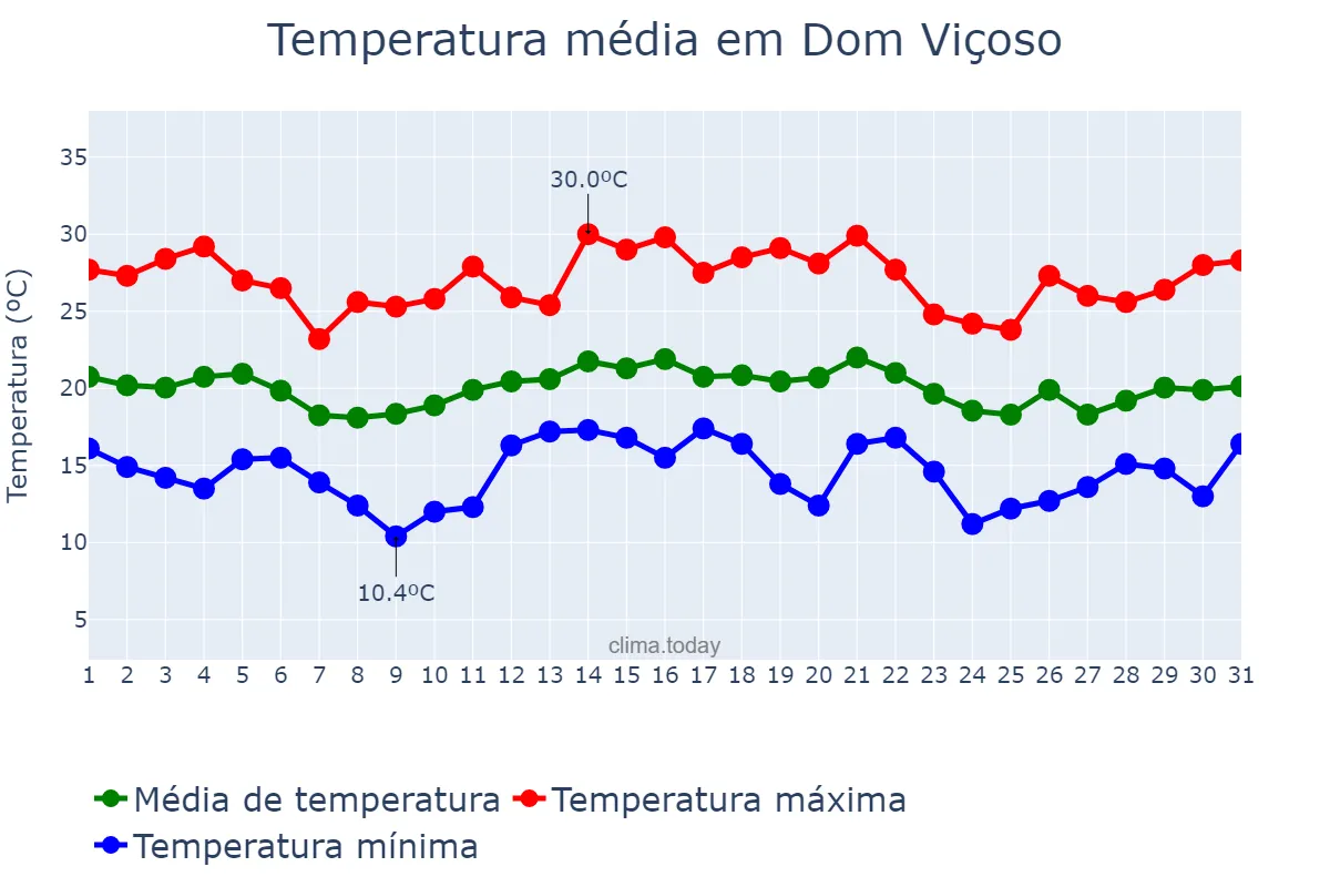 Temperatura em dezembro em Dom Viçoso, MG, BR