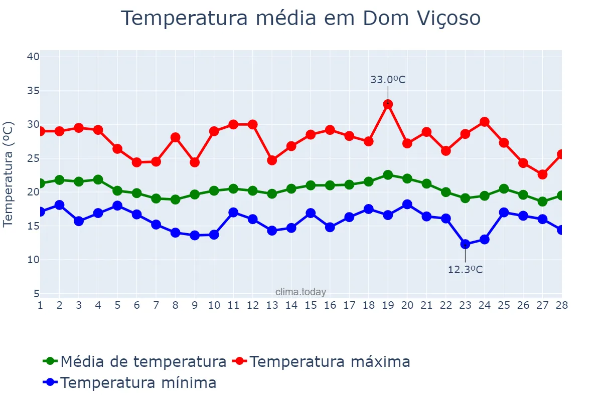 Temperatura em fevereiro em Dom Viçoso, MG, BR