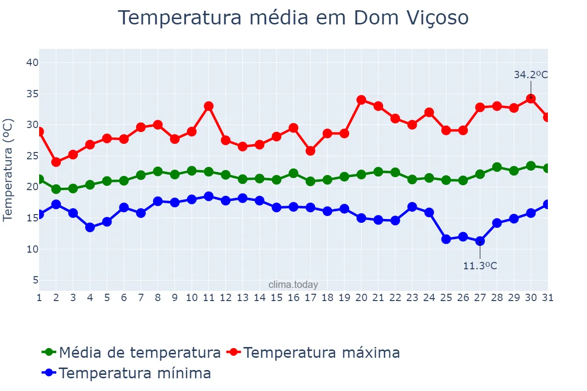 Temperatura em janeiro em Dom Viçoso, MG, BR