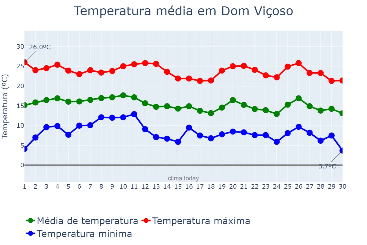 Temperatura em junho em Dom Viçoso, MG, BR