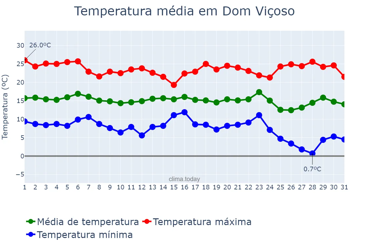 Temperatura em maio em Dom Viçoso, MG, BR