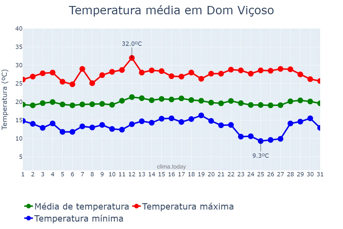 Temperatura em marco em Dom Viçoso, MG, BR