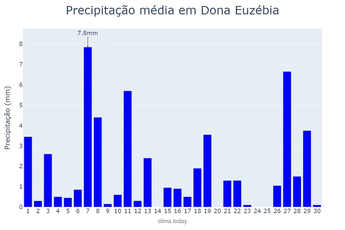 Precipitação em abril em Dona Euzébia, MG, BR