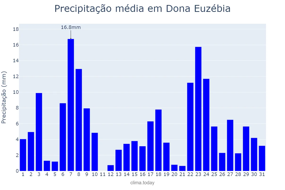 Precipitação em dezembro em Dona Euzébia, MG, BR