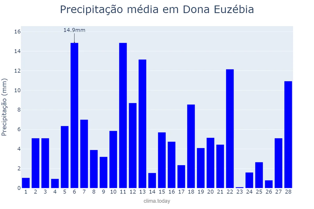 Precipitação em fevereiro em Dona Euzébia, MG, BR