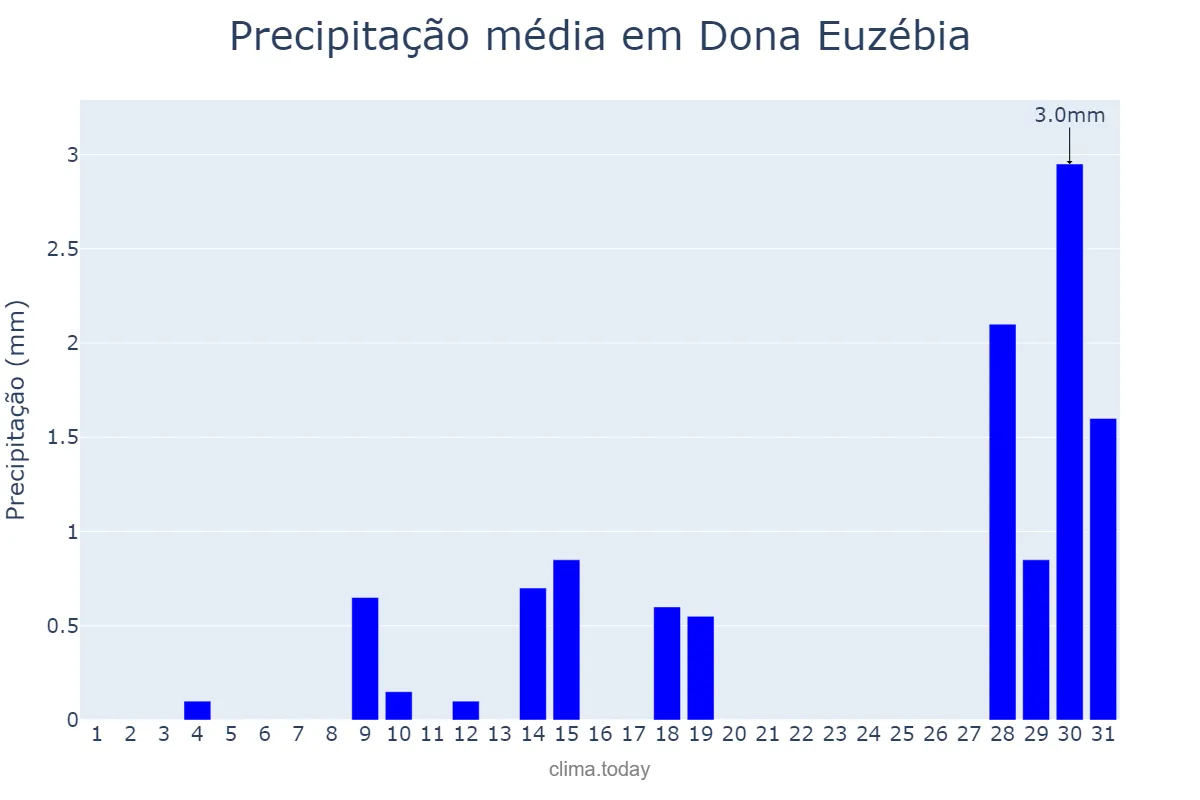 Precipitação em julho em Dona Euzébia, MG, BR