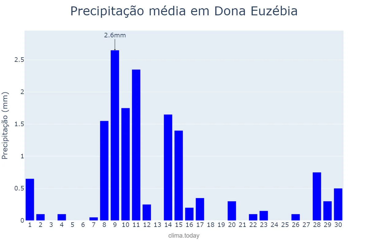 Precipitação em junho em Dona Euzébia, MG, BR