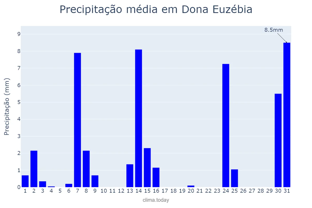 Precipitação em maio em Dona Euzébia, MG, BR
