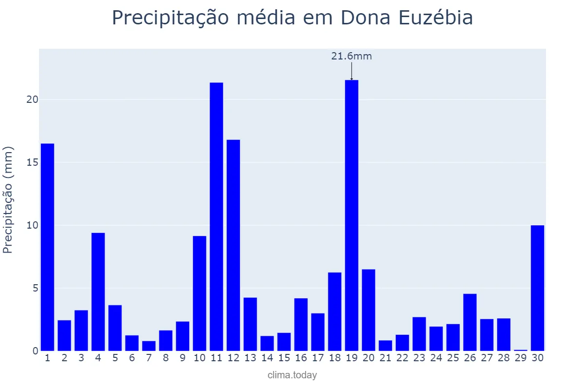 Precipitação em novembro em Dona Euzébia, MG, BR