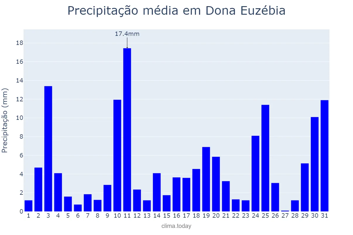 Precipitação em outubro em Dona Euzébia, MG, BR