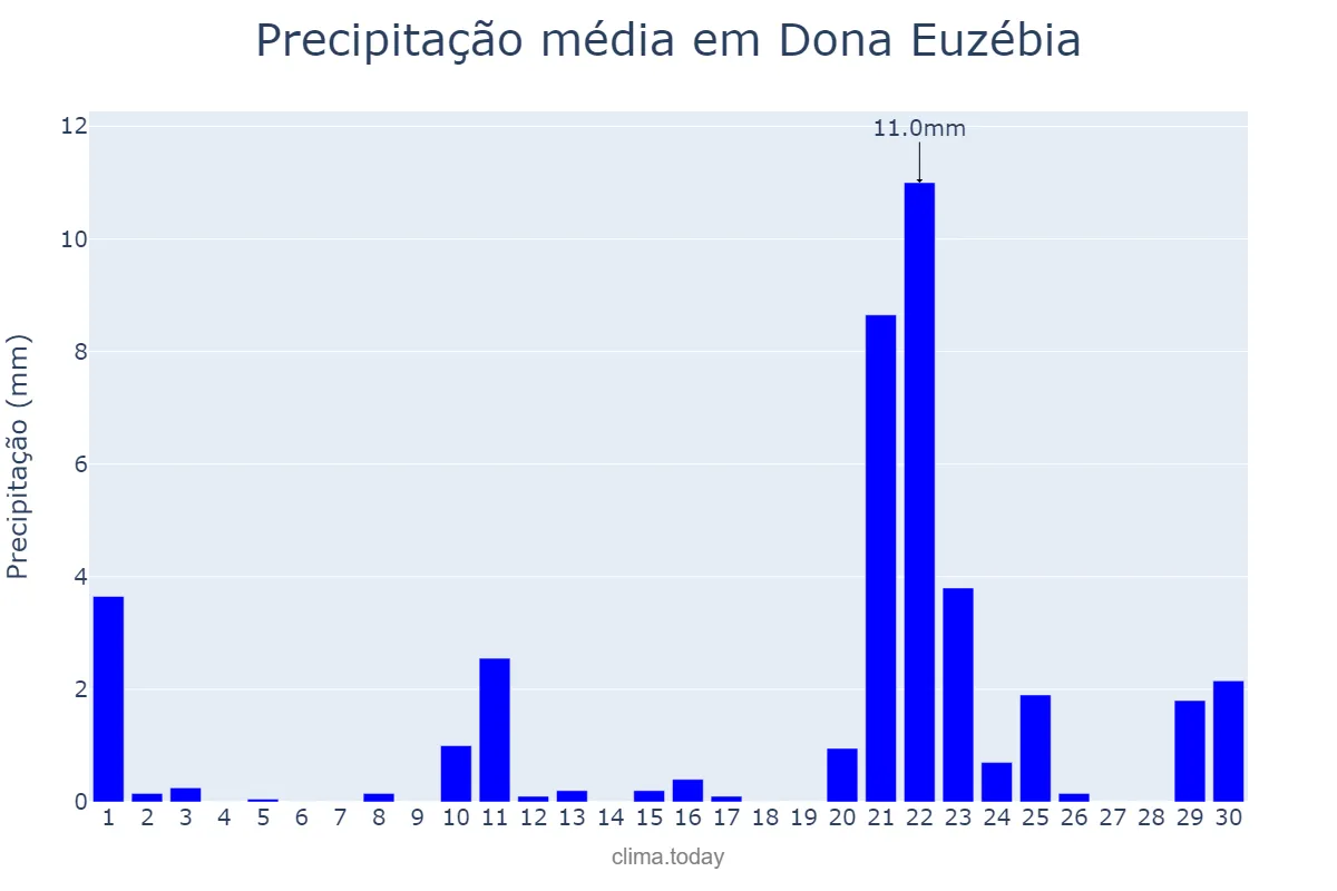 Precipitação em setembro em Dona Euzébia, MG, BR
