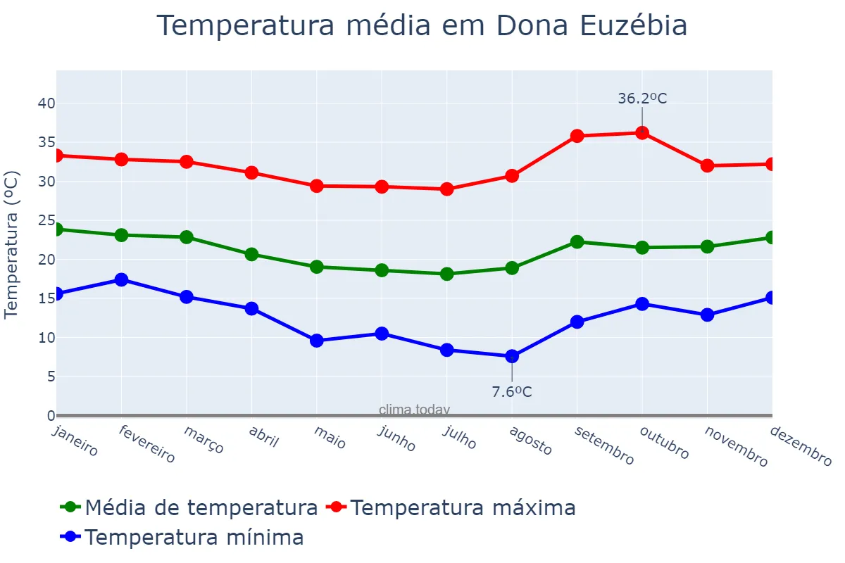Temperatura anual em Dona Euzébia, MG, BR