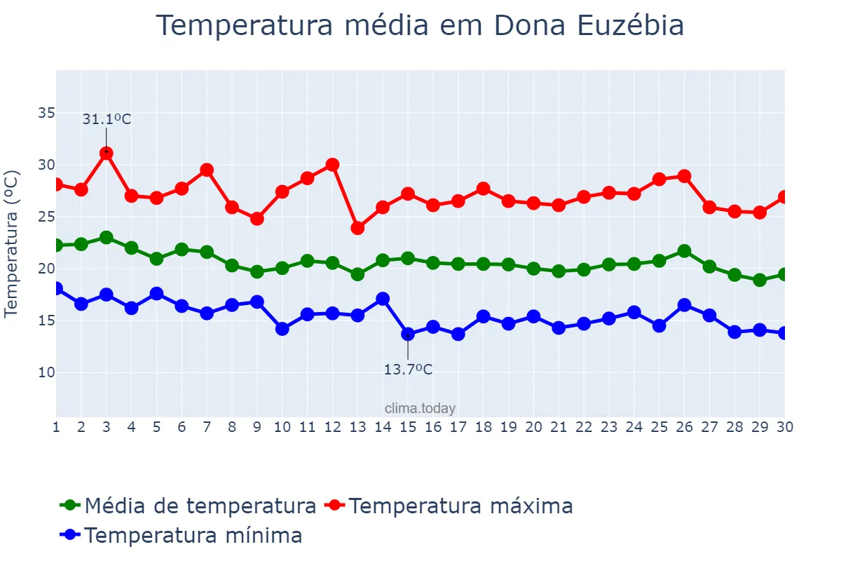 Temperatura em abril em Dona Euzébia, MG, BR