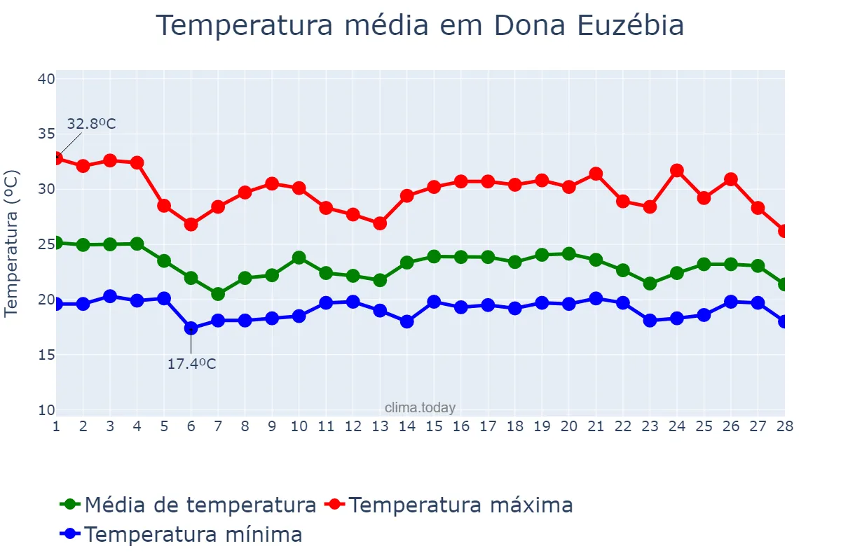 Temperatura em fevereiro em Dona Euzébia, MG, BR