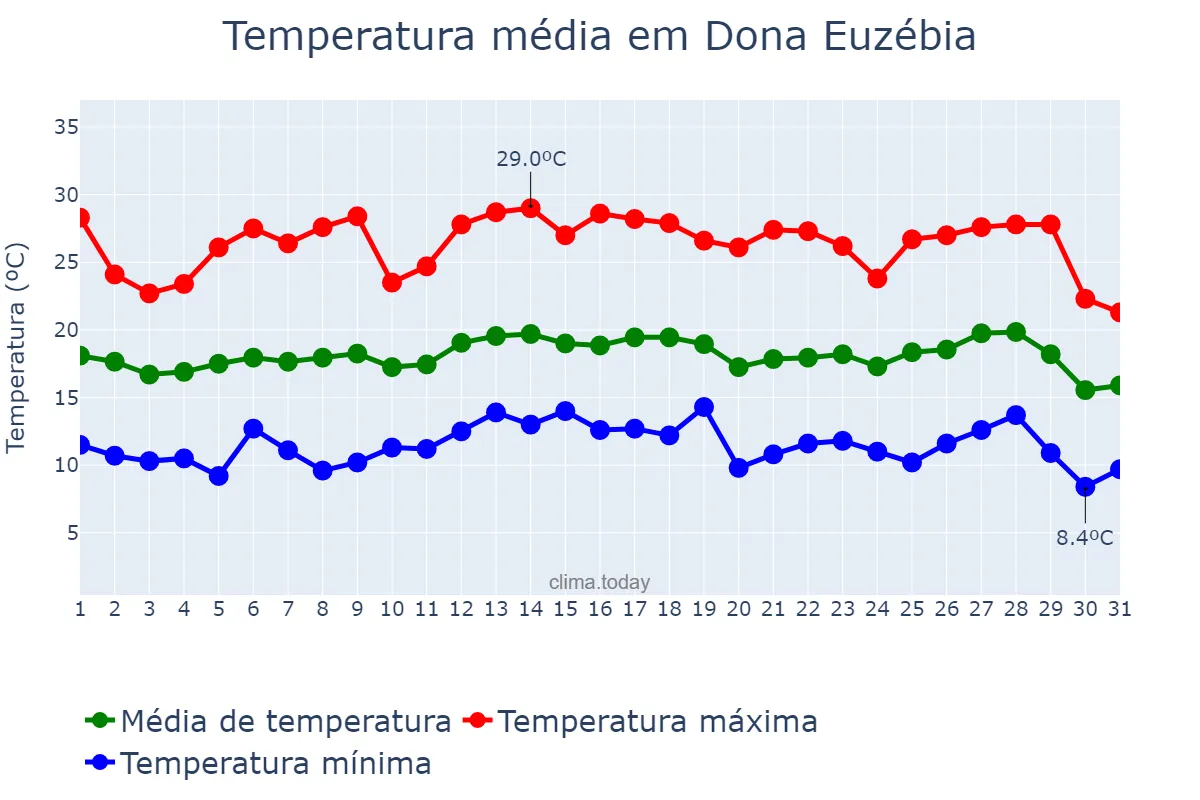 Temperatura em julho em Dona Euzébia, MG, BR