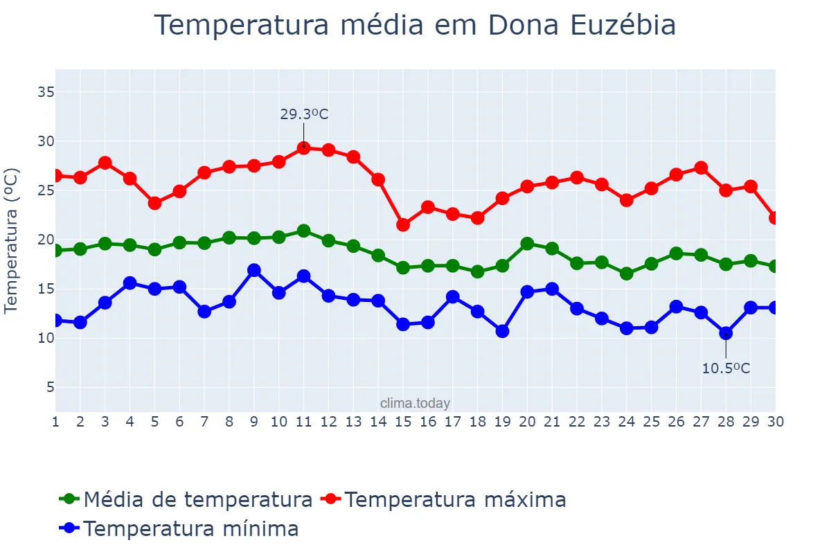 Temperatura em junho em Dona Euzébia, MG, BR
