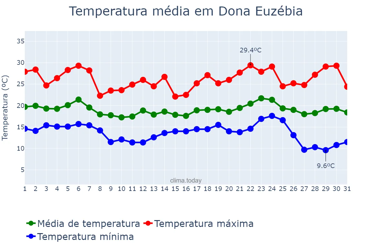Temperatura em maio em Dona Euzébia, MG, BR
