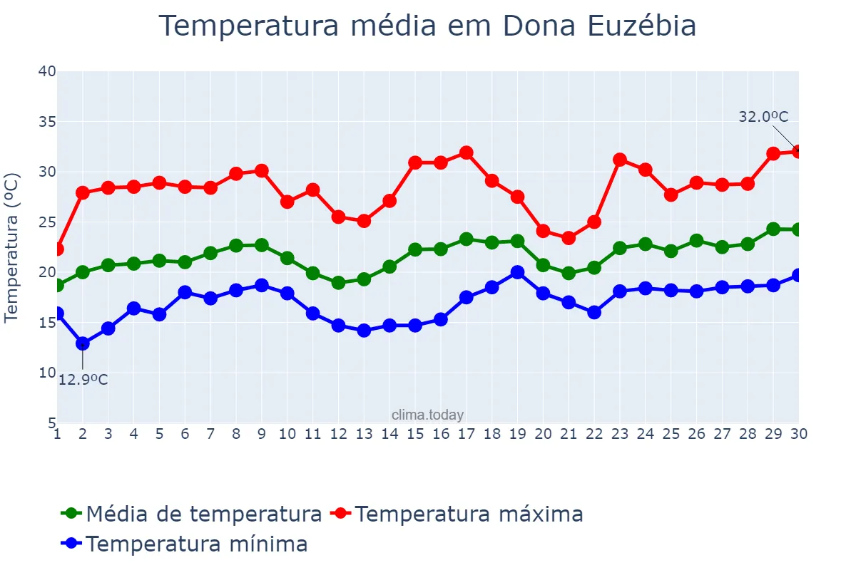 Temperatura em novembro em Dona Euzébia, MG, BR