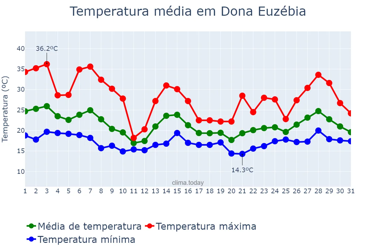 Temperatura em outubro em Dona Euzébia, MG, BR
