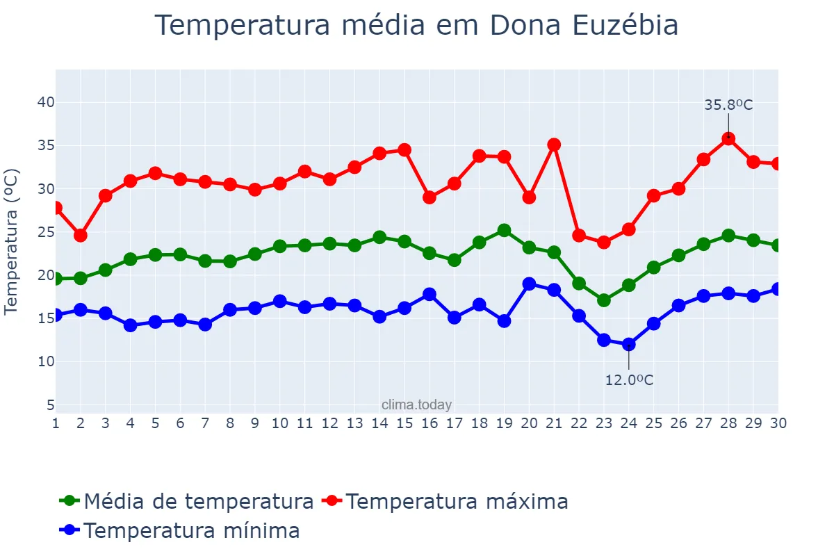 Temperatura em setembro em Dona Euzébia, MG, BR