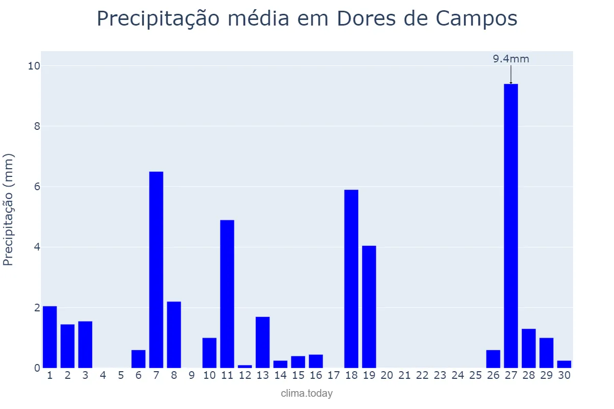 Precipitação em abril em Dores de Campos, MG, BR