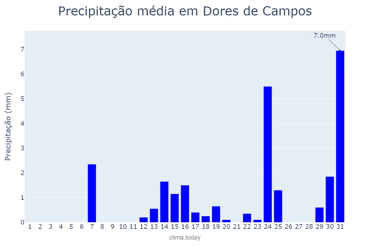 Precipitação em maio em Dores de Campos, MG, BR