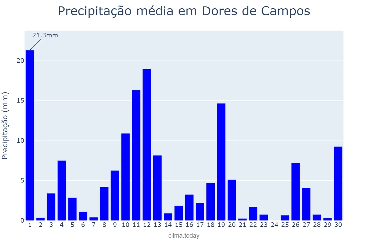 Precipitação em novembro em Dores de Campos, MG, BR
