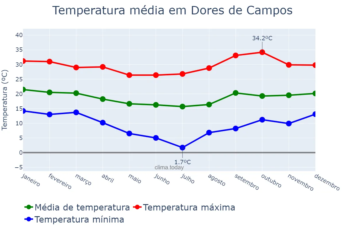 Temperatura anual em Dores de Campos, MG, BR