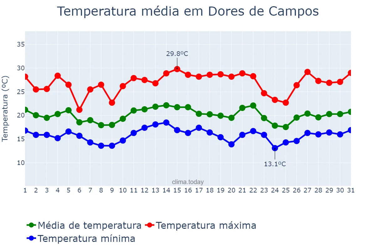Temperatura em dezembro em Dores de Campos, MG, BR