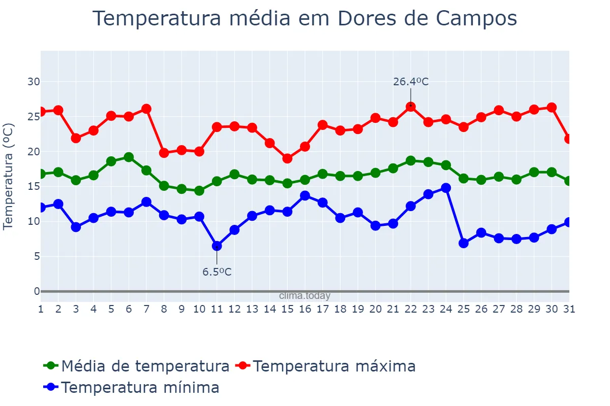 Temperatura em maio em Dores de Campos, MG, BR