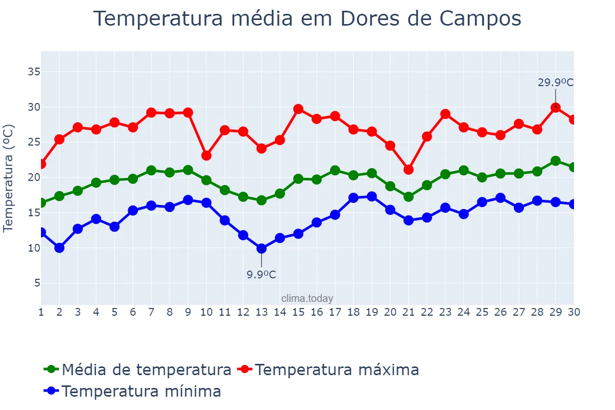 Temperatura em novembro em Dores de Campos, MG, BR