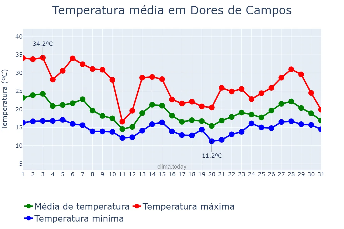 Temperatura em outubro em Dores de Campos, MG, BR