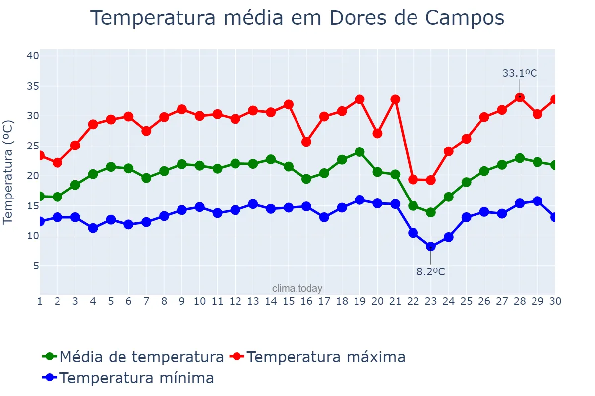 Temperatura em setembro em Dores de Campos, MG, BR