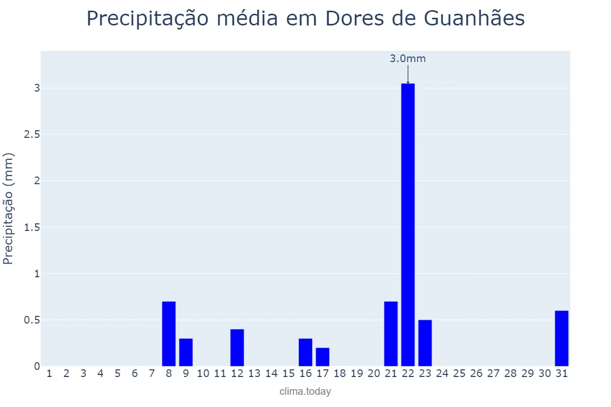 Precipitação em agosto em Dores de Guanhães, MG, BR