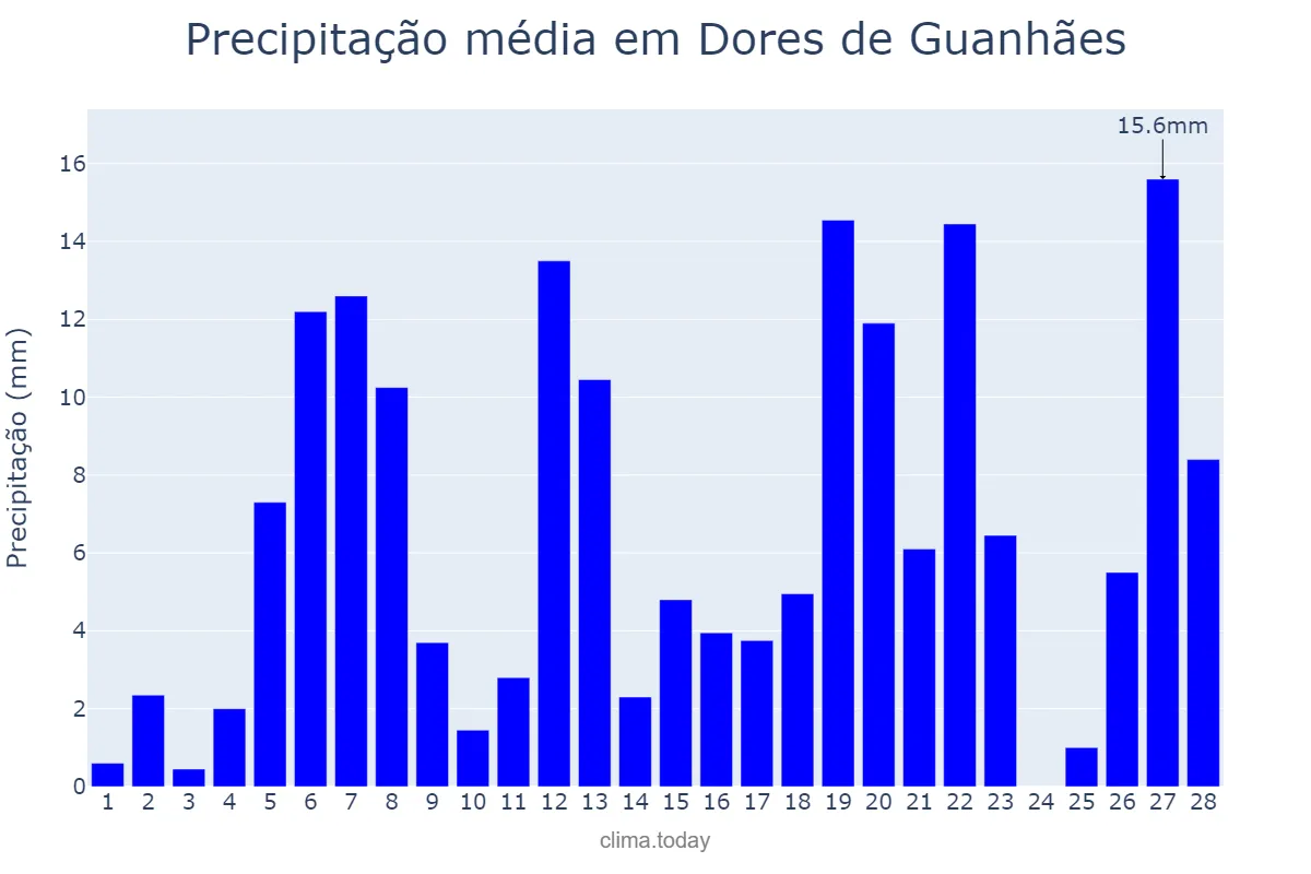 Precipitação em fevereiro em Dores de Guanhães, MG, BR
