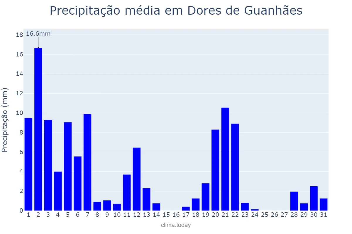 Precipitação em marco em Dores de Guanhães, MG, BR