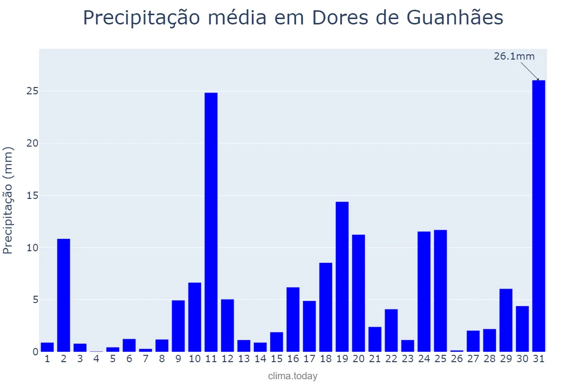 Precipitação em outubro em Dores de Guanhães, MG, BR