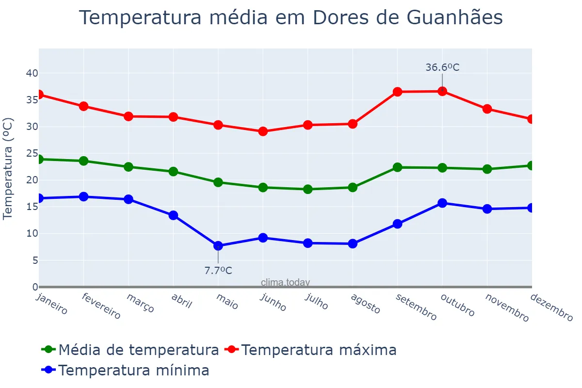 Temperatura anual em Dores de Guanhães, MG, BR