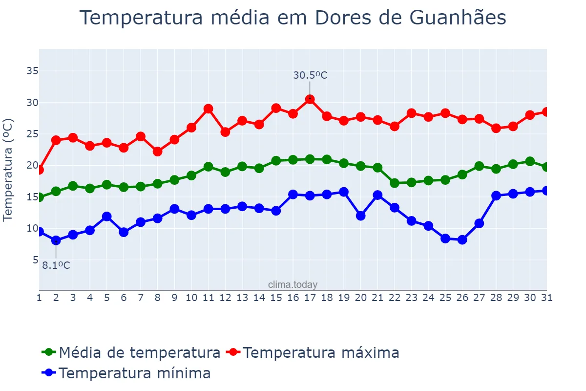 Temperatura em agosto em Dores de Guanhães, MG, BR