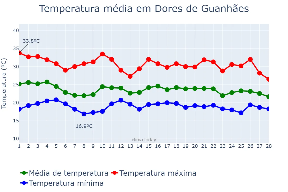 Temperatura em fevereiro em Dores de Guanhães, MG, BR