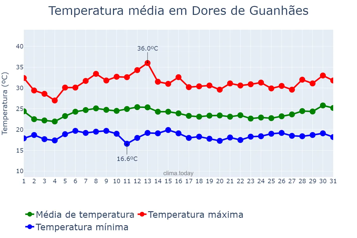 Temperatura em janeiro em Dores de Guanhães, MG, BR