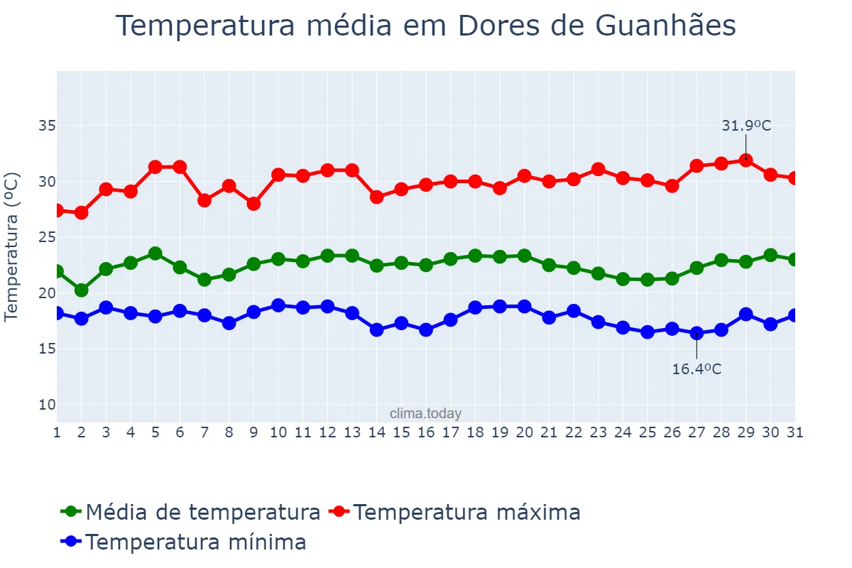 Temperatura em marco em Dores de Guanhães, MG, BR