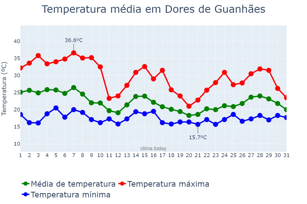 Temperatura em outubro em Dores de Guanhães, MG, BR