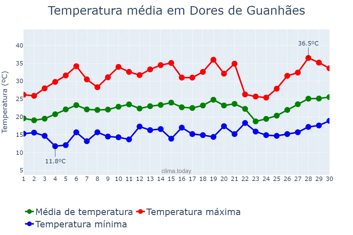 Temperatura em setembro em Dores de Guanhães, MG, BR