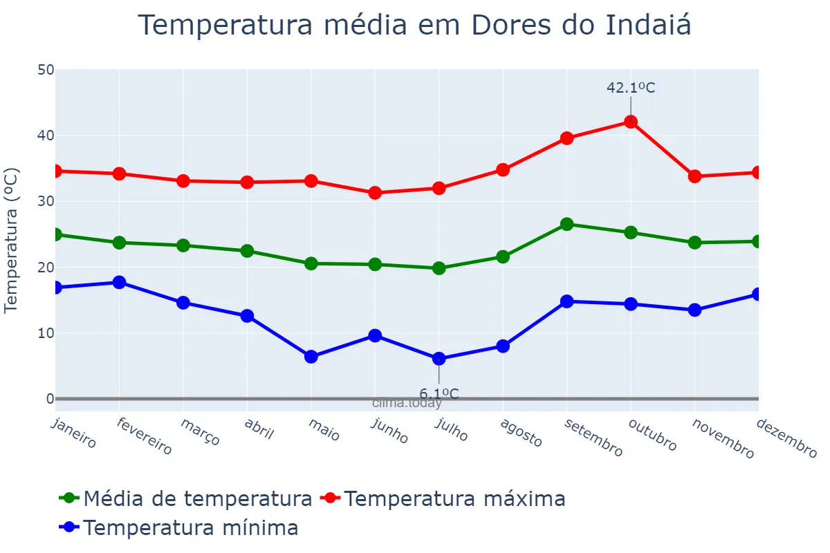 Temperatura anual em Dores do Indaiá, MG, BR