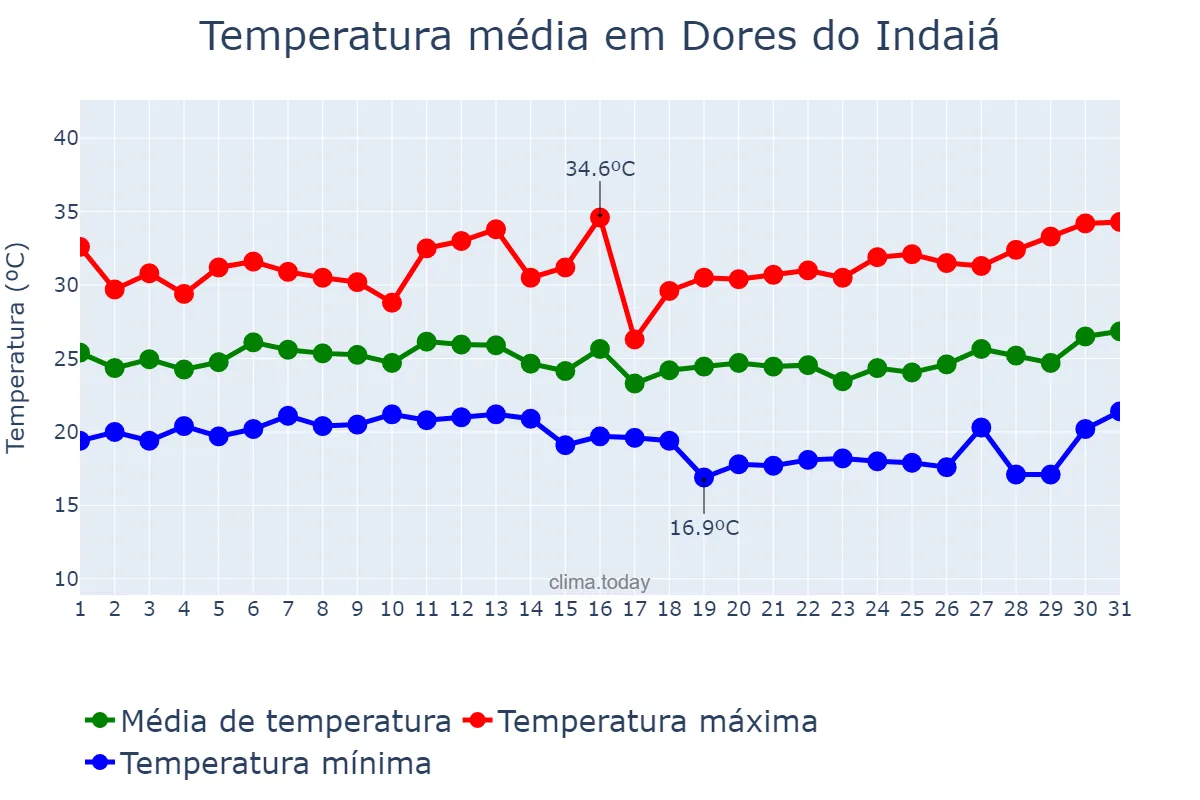 Temperatura em janeiro em Dores do Indaiá, MG, BR